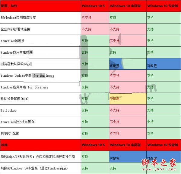 windows10精简极速版:一图看懂win10 s与win10专业版/家庭版的相同和区别点