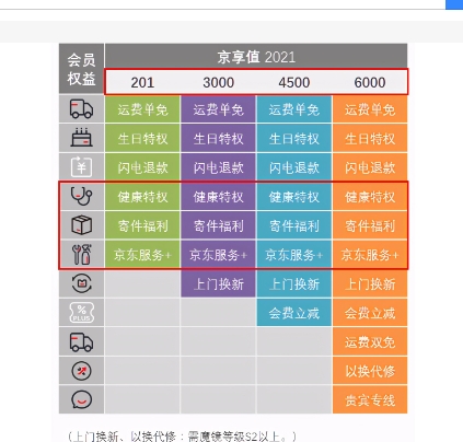 京享值6000是什么级别?是优质客户吗?