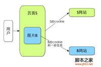 你的隐私安全吗:Cookie到底是什么? Cookie有什么作用?