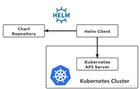 Kubernetes&nbsp;k8s集群之包管理器Helm方式
