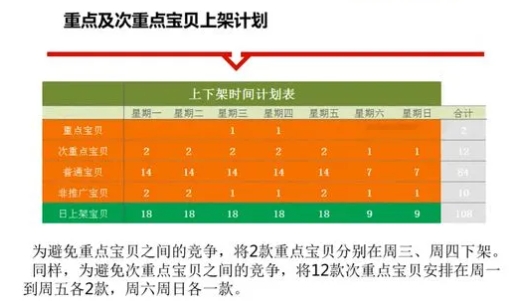 淘宝上架时间哪个时段好?有哪些技巧?