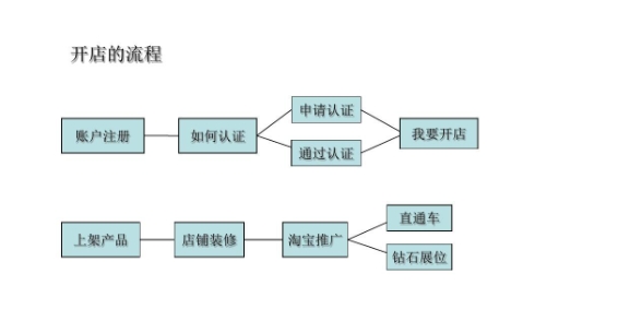 新手淘宝店怎么开?详细步骤有哪些?