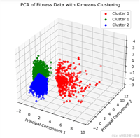 使用python实现3D聚类图示例代码
