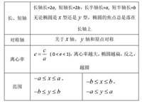 双曲线渐近线方程-附高中数学双曲线公式大全（高考数学复习）