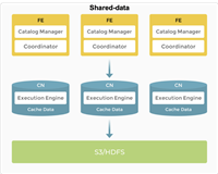 Spring&nbsp;Boot集成starrocks快速入门Demo(适用场景)