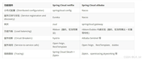 Springcloud&nbsp;Alibaba超详细使用详解