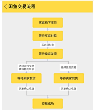 闲鱼怎么交易付款?流程是什么?