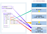 C/C++内存管理之new与delete的使用及原理解析
