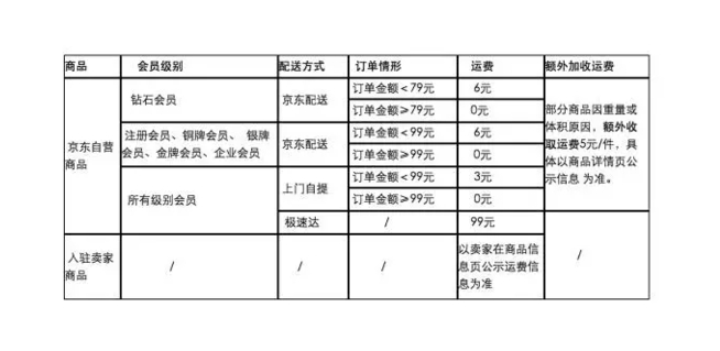 京东换货需要几天?运费谁承担?
