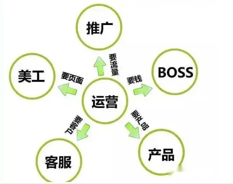 淘宝运营团队怎么找?小白怎么做运营?