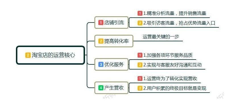 淘宝运营团队怎么找?小白如何做?