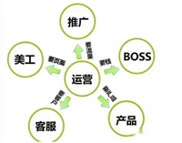 淘宝运营团队怎么找？小白怎么做运营？