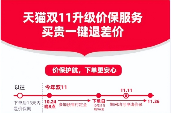 天猫保价怎么申请退差价?超过15天还能退吗?