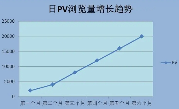 浏览量和访客数有什么区别?哪个更重要?