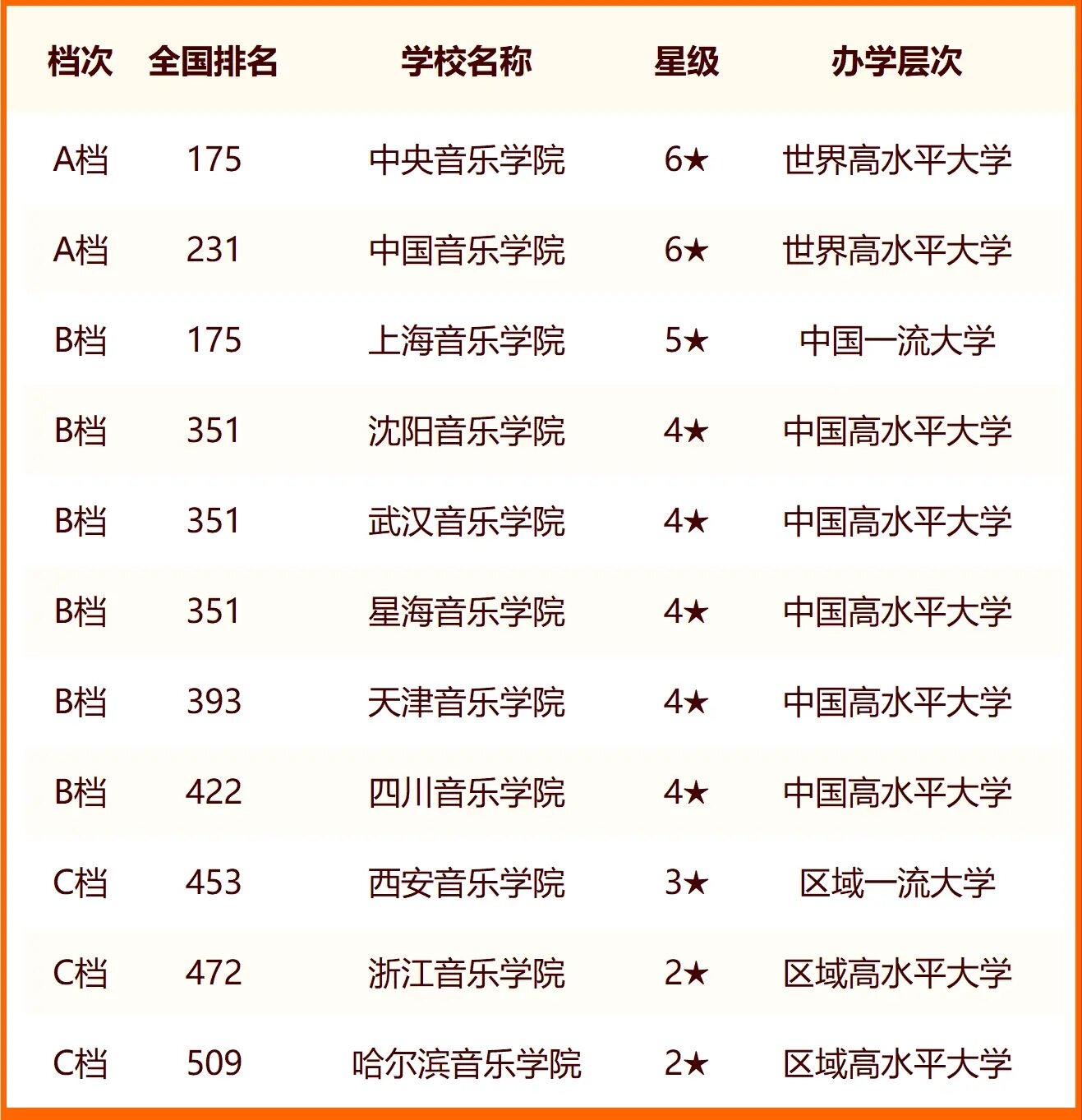 2024中国音乐类大学最新排名 十大音乐类院校排行榜