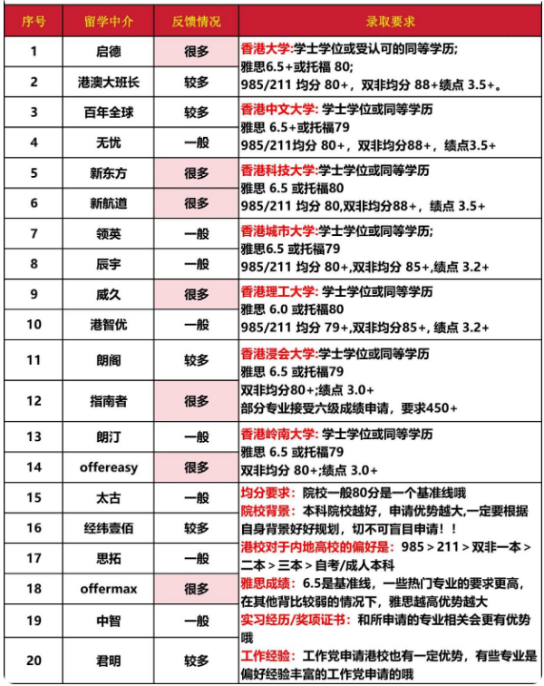 20家中国香港留学中介测评