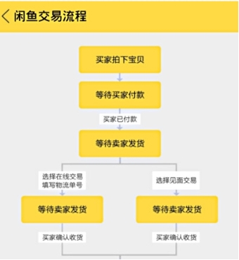 闲鱼怎么卖游戏账号?交易流程有哪些?