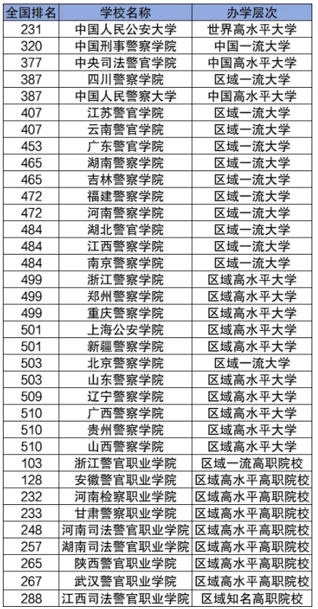 中国警校排名2024
