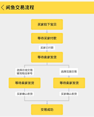 闲鱼怎么交易?付款流程有哪些?