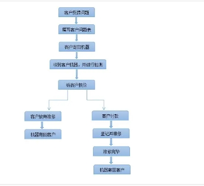 淘宝怎么申请售后维修服务?有哪些流程?