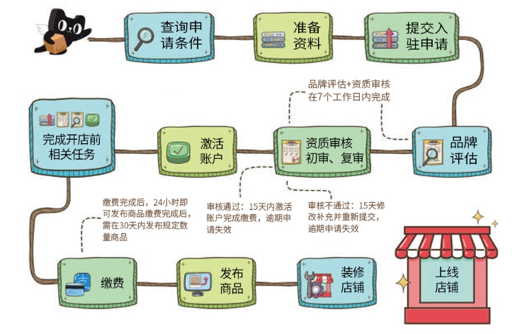 2022淘宝开店流程及费用有哪些?入驻需要什么条件?