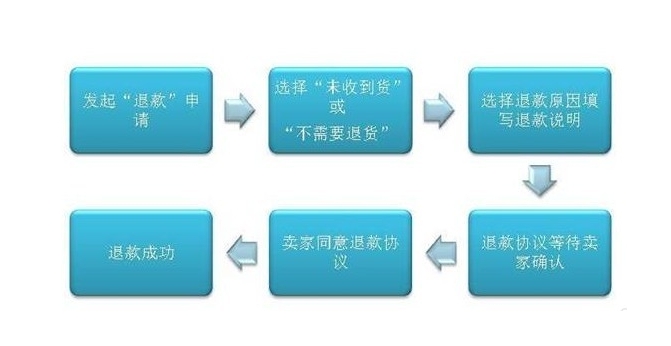 闲鱼退款流程有哪些?多久能到账?