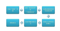闲鱼退款流程有哪些?多久能到账?