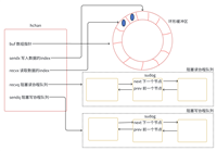 Golang channel底层实现过程解析(深度好文)