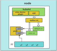 k8s pod如何使用sriov