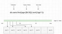 MongoDB 索引创建和查询优化的方法