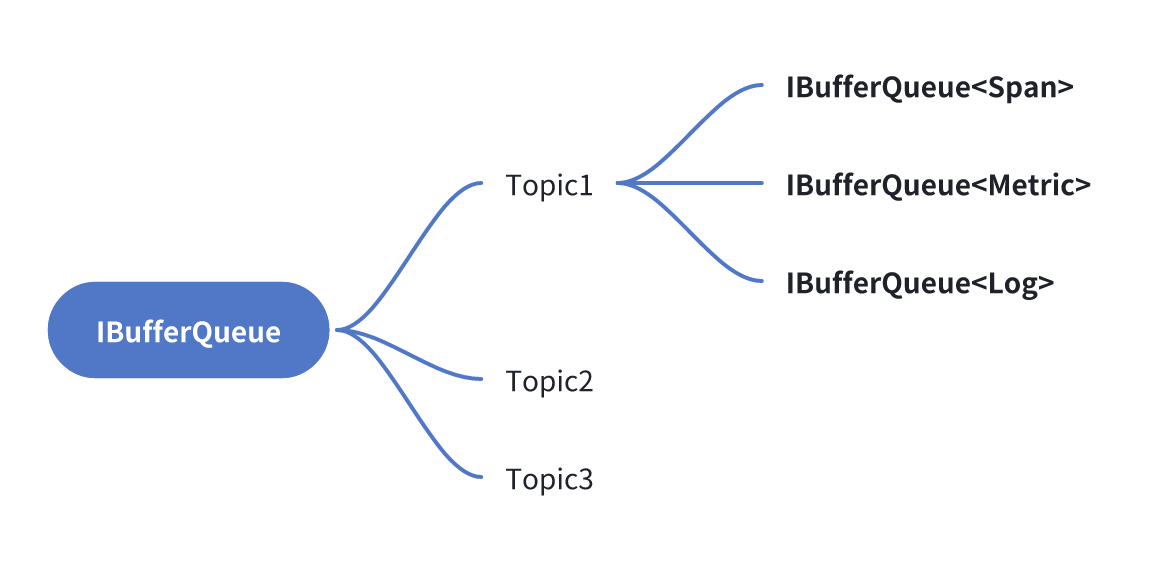ibufferqueue