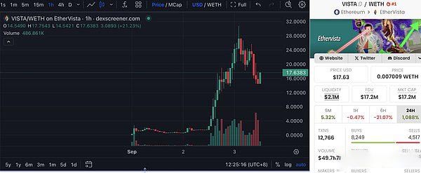 一天涨 10 倍的 ethervista 是什么？