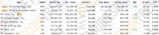 日版微策略metaplanet加码买5亿日元比特币！持有量跃升全球第27名