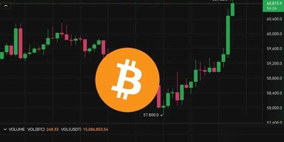 btc逼近6.1万美元！74%比特币流通过去半年未移动 持有者hodl看涨