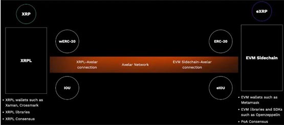 xrpl evm侧链将在2025年初推出！主网智能合约将实现灵活定制能力