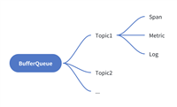 .NET 高性能缓冲队列实现 BufferQueue的操作过程