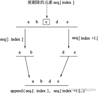 GO 切片删除元素的三种方法