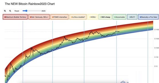 lookonchain：五大技术指标显示比特币尚未触顶