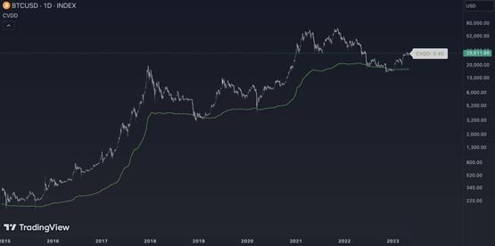 lookonchain：五大技术指标显示比特币尚未触顶