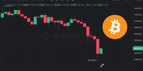 比特币跌破5.8万美元！btc若失守5.6万将将触发巨额清算