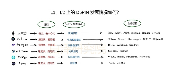 l1/l2 上的 depin 发展现状