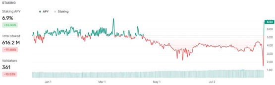 ton tvl骤降53%！telegram defi协议资产大失血 仅剩3.5亿美金