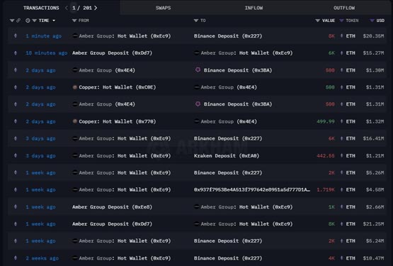 arkham数据：amber group单月转移5.7万枚eth至交易所binance