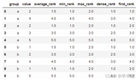 关于dataframe排序&nbsp;pd.rank()