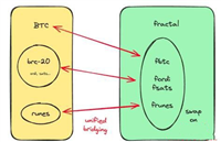 Fractal Bitcoin主网9月上线,FB代币经济学详解
