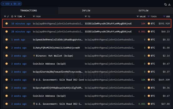 arkham：美国政府转移1万枚比特币至coinbase！btc力守5.8万美元