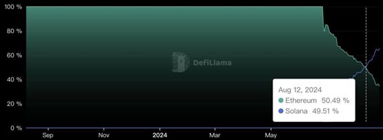 solana引领？稳定币pyusd市值突破10亿美元 单月翻三倍