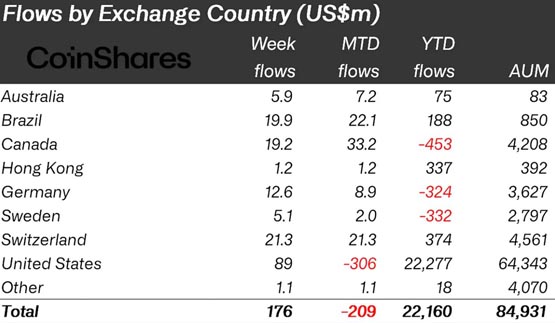 灰度ethe结束2周净流出！coinshares：投资者倾向eth产品而非btc
