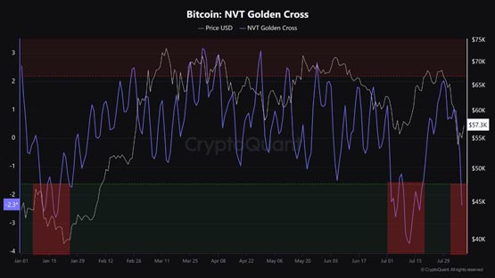 cryptoquant：比特币nvt黄金交叉 市场出现底部讯号