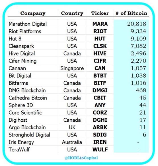 marathon digital持仓2万枚btc居上市比特币矿企第一！矿工投降线在哪？